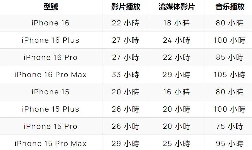 iPhone16发布会没说的5个细节:25W无线快充没了!