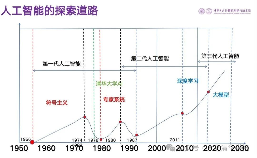 张钹：人工智能是如何进化的？