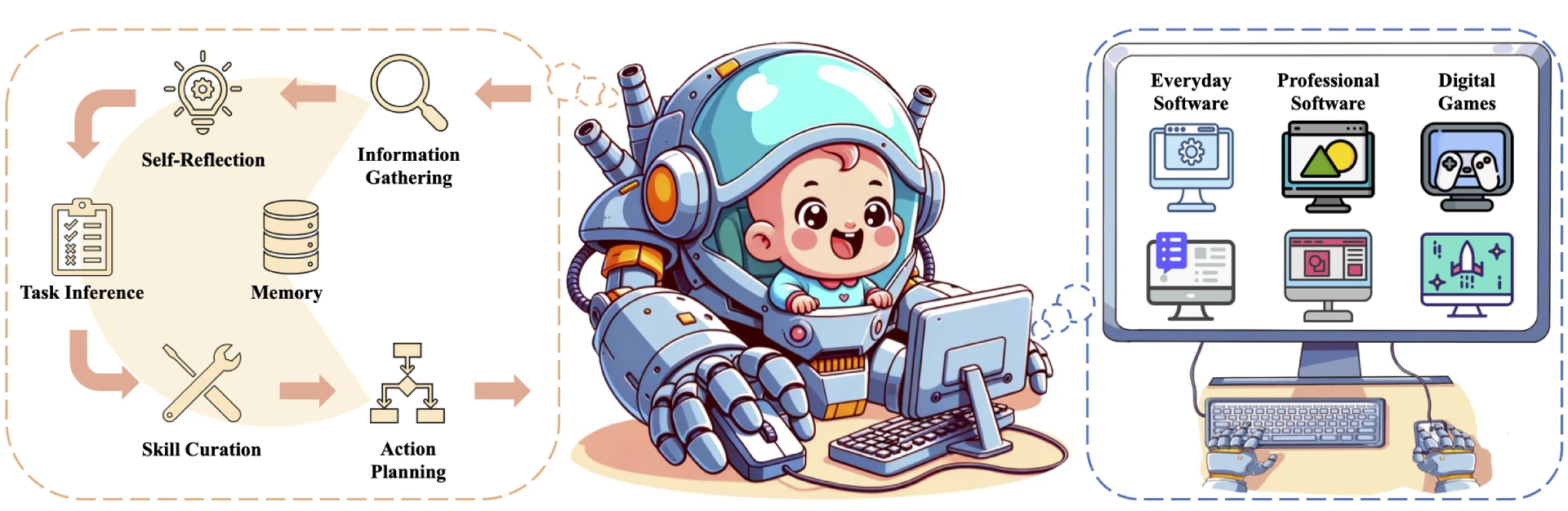 Cradle：多模态AI Agent框架，能够直接控制键盘和鼠标.webp