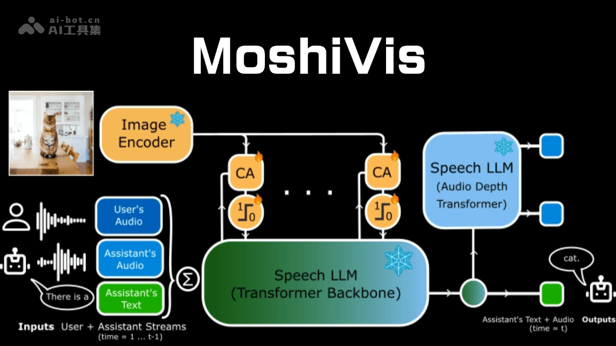 MoshiVis