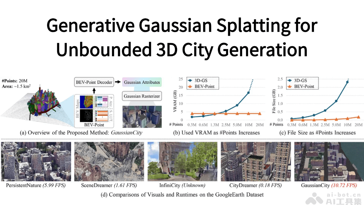 GaussianCity