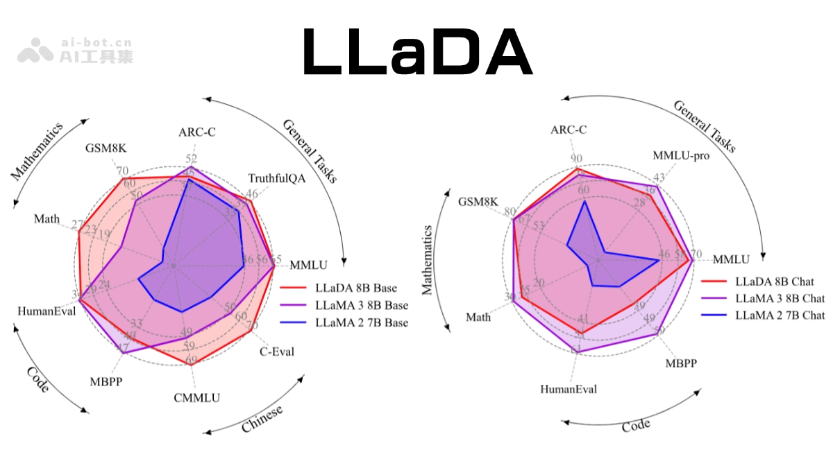 LLaDA