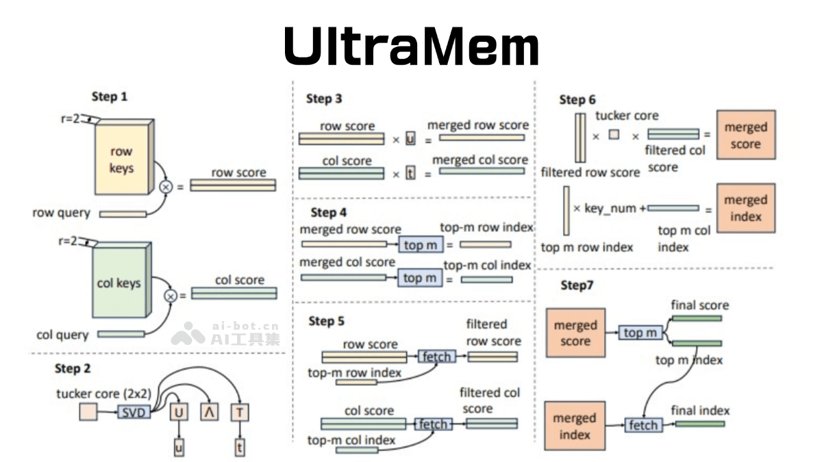UltraMem