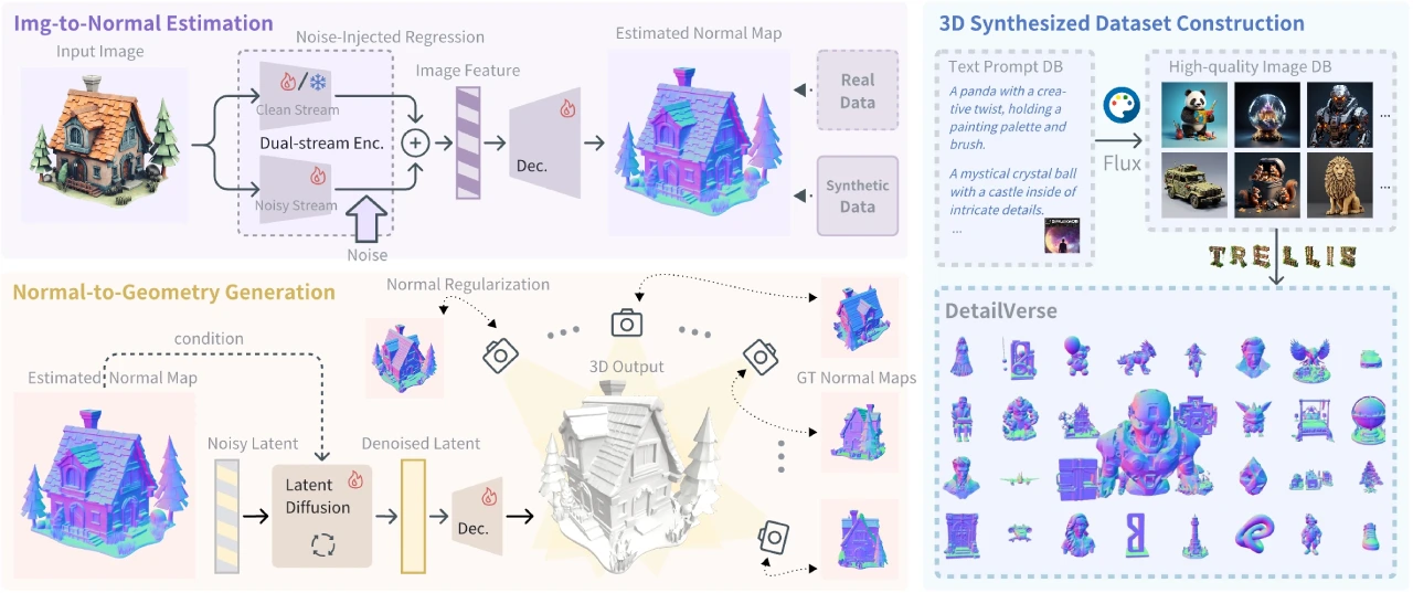 Hi3DGen：从2D图像生成高保真3D几何模型的框架.webp