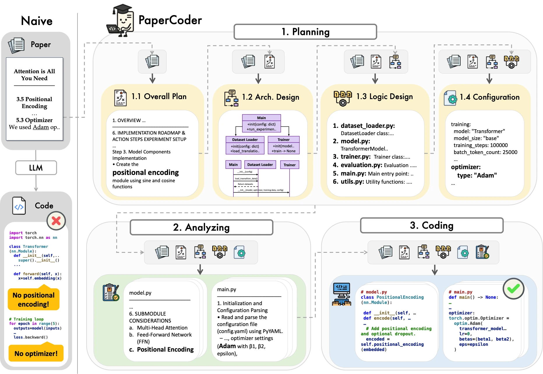 PaperCoder：一个将学术论文转换为代码库的多智能体LLM系统.webp