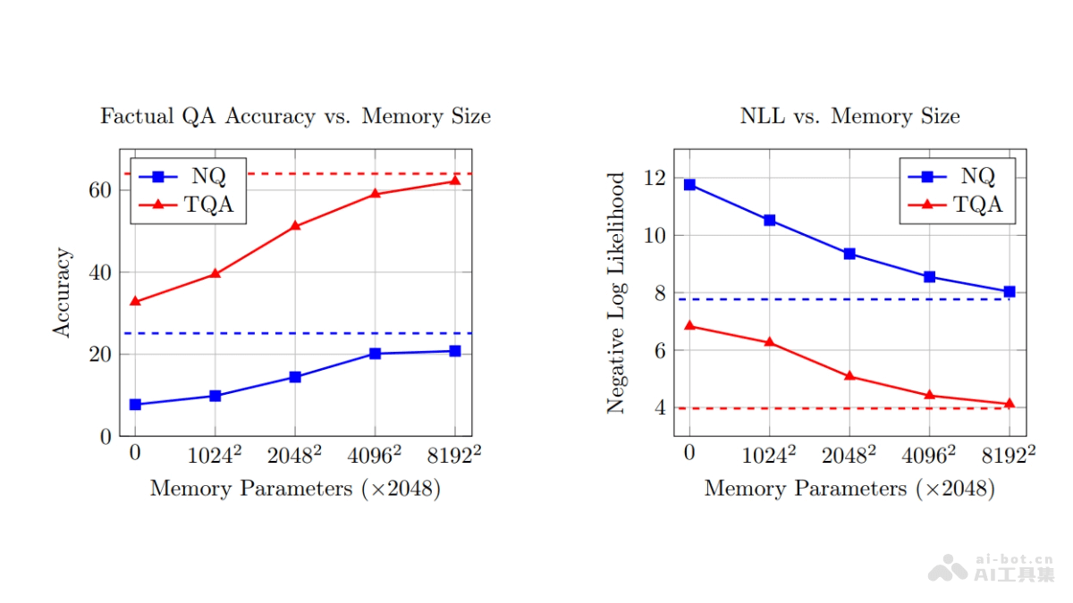memory layers