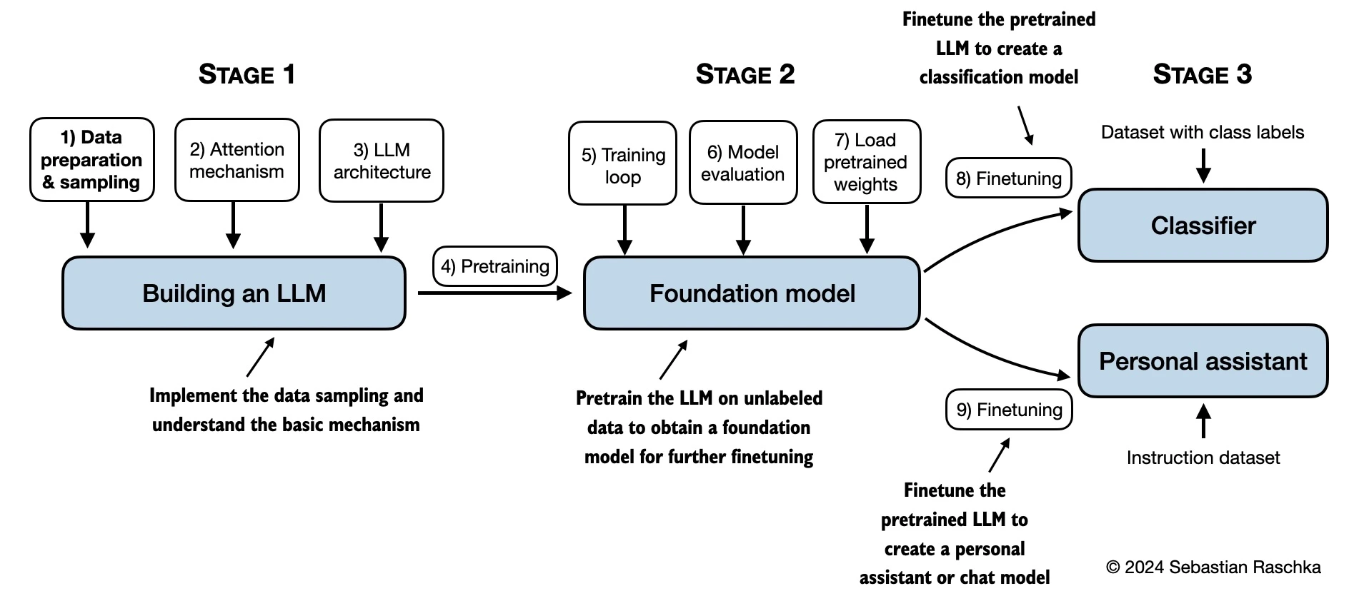 LLMs-from-scratch：从零构建大模型.webp