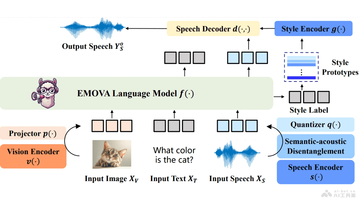 EMOVA