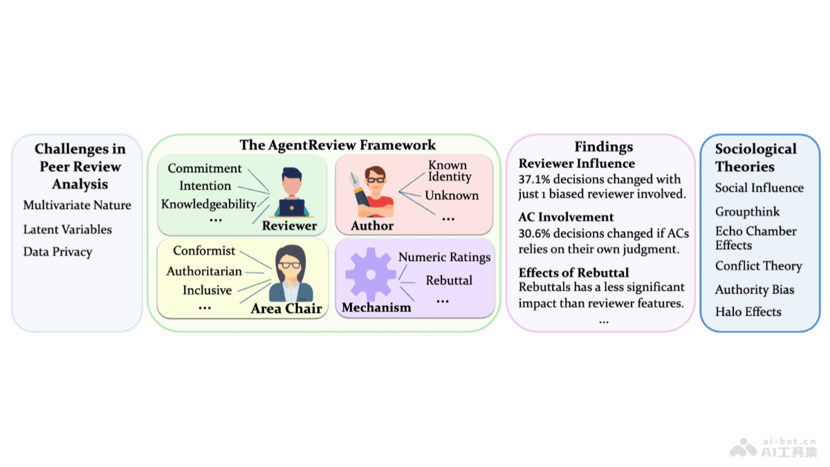 AgentReview-基于LLM Agents 模拟同行评审过程的框架