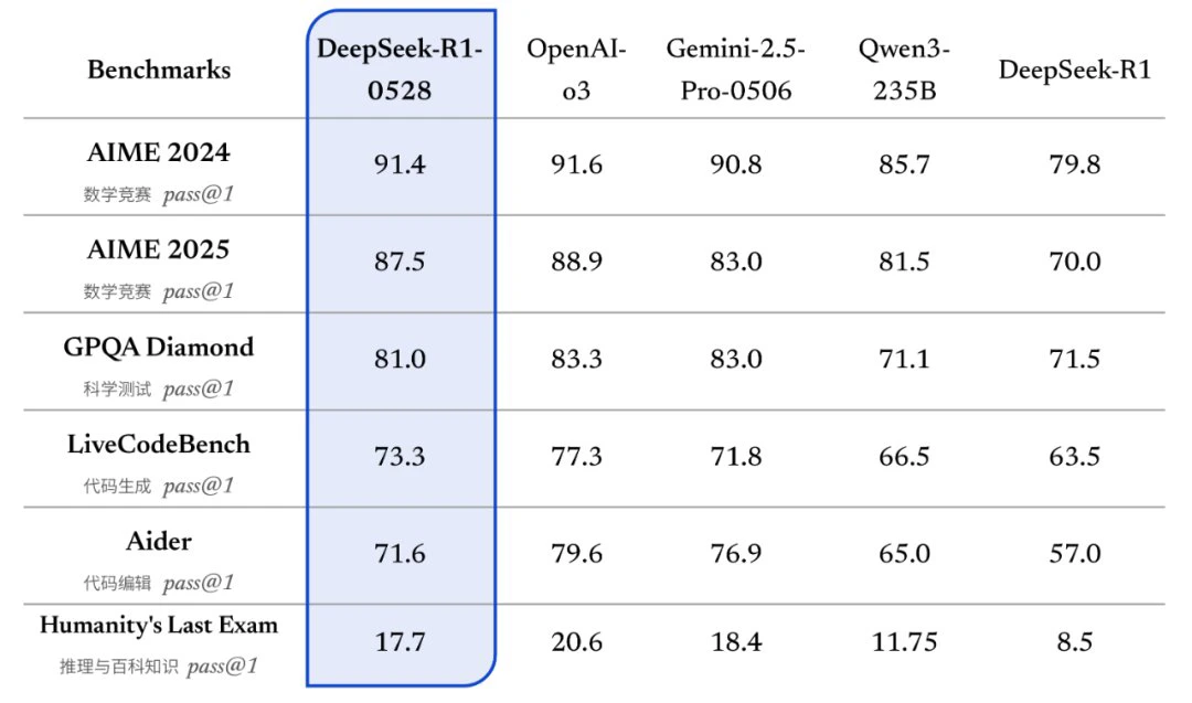 DeepSeek R1-0528有哪些功能更新？