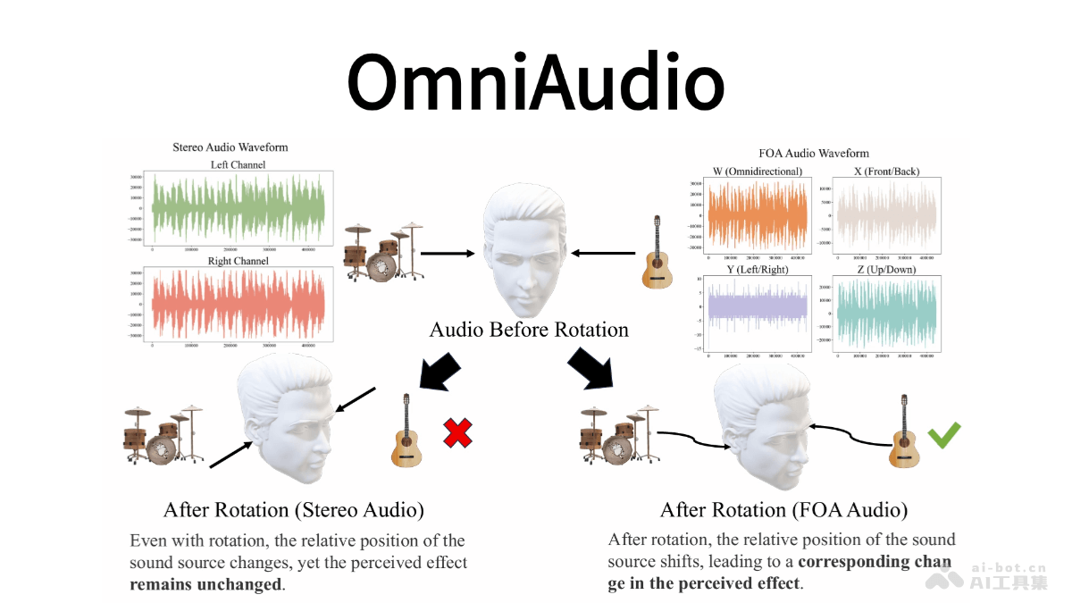 OmniAudio-阿里通义推出的空间音频生成模型