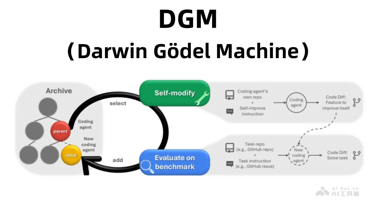 DGM-自改进AI Agent系统，会迭代修改自身代码提升性能