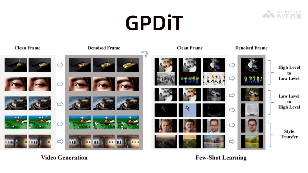 GPDiT-清华北大联合阶跃星辰等推出的视频生成模型