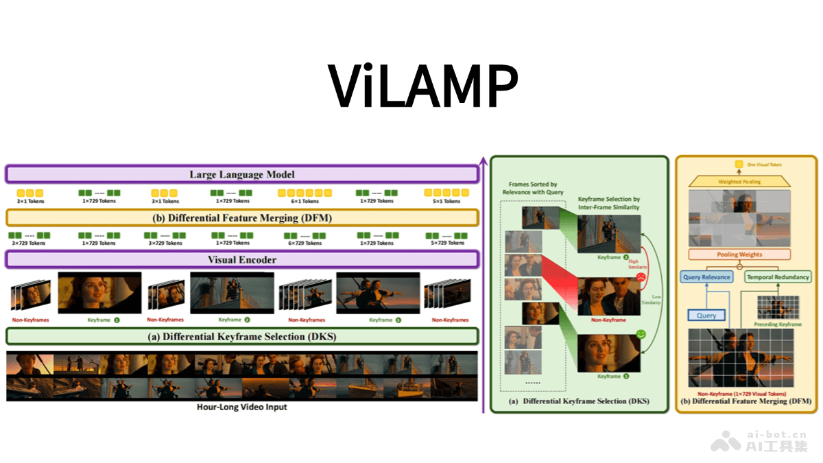 ViLAMP-蚂蚁联合人民大学推出的视觉语言模型