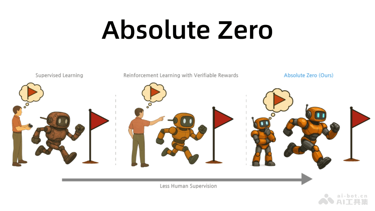 Absolute Zero-清华大学等机构推出的语言模型推理训练方法