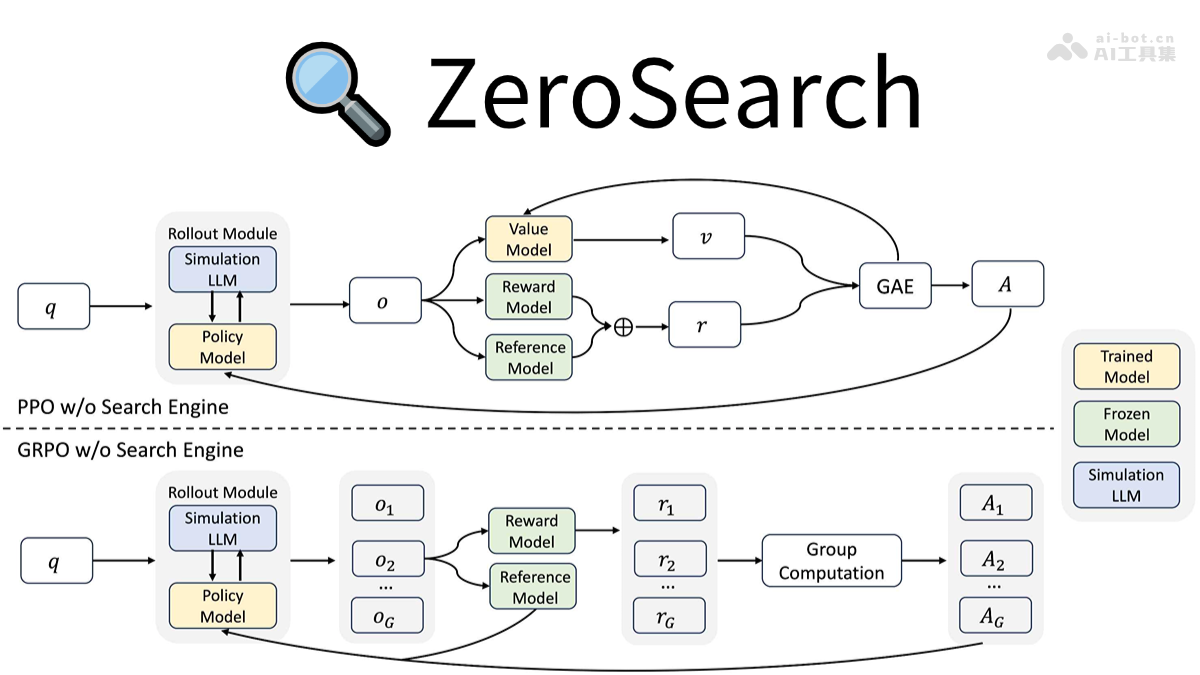 ZeroSearch-阿里通义开源的大模型搜索引擎框架