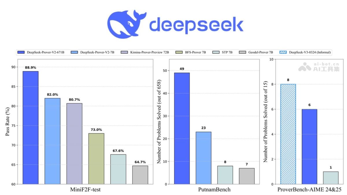 DeepSeek-Prover-V2-DeepSeek推出的开源数学推理大模型