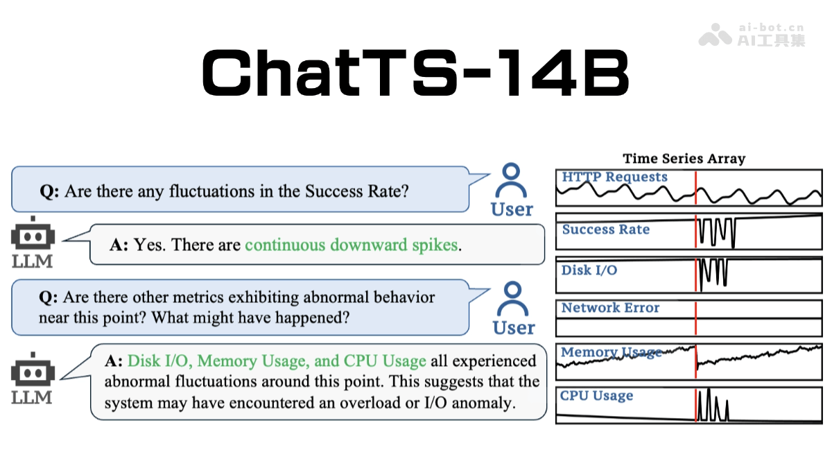 ChatTS-14B-字节开源的时间序列理解和推理大模型