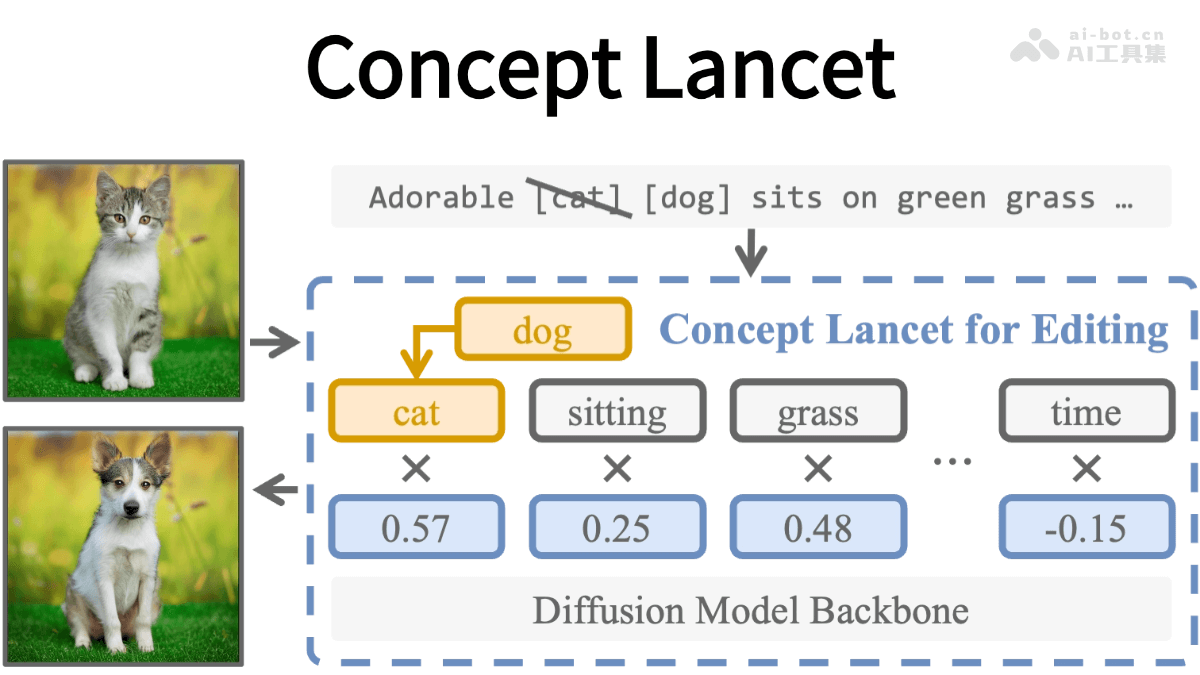 Concept Lancet-宾夕法尼亚大学推出的图像编辑框架