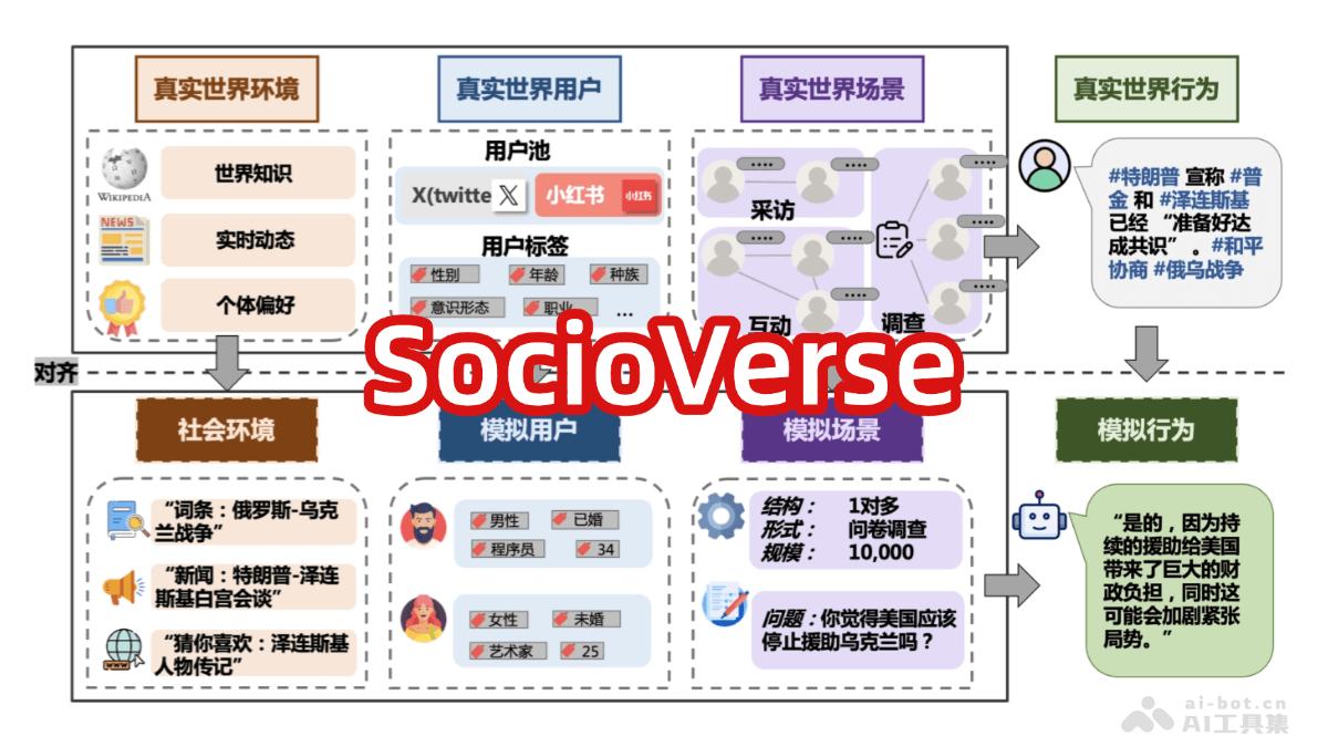 SocioVerse-复旦大学联合小红书等机构开源的社会模拟世界模型