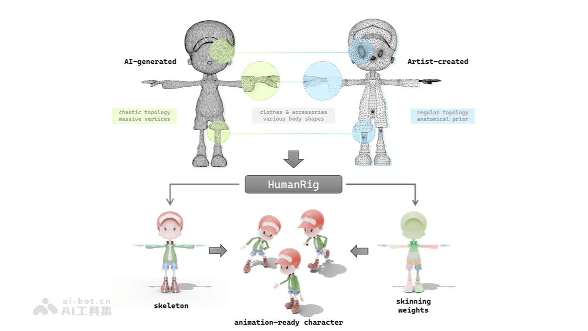 HumanRig-阿里高德推出的3D人形角色自动绑定任务数据集