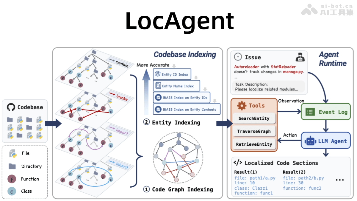 LocAgent-斯坦福联合耶鲁大学等机构推出的代码问题定位智能体