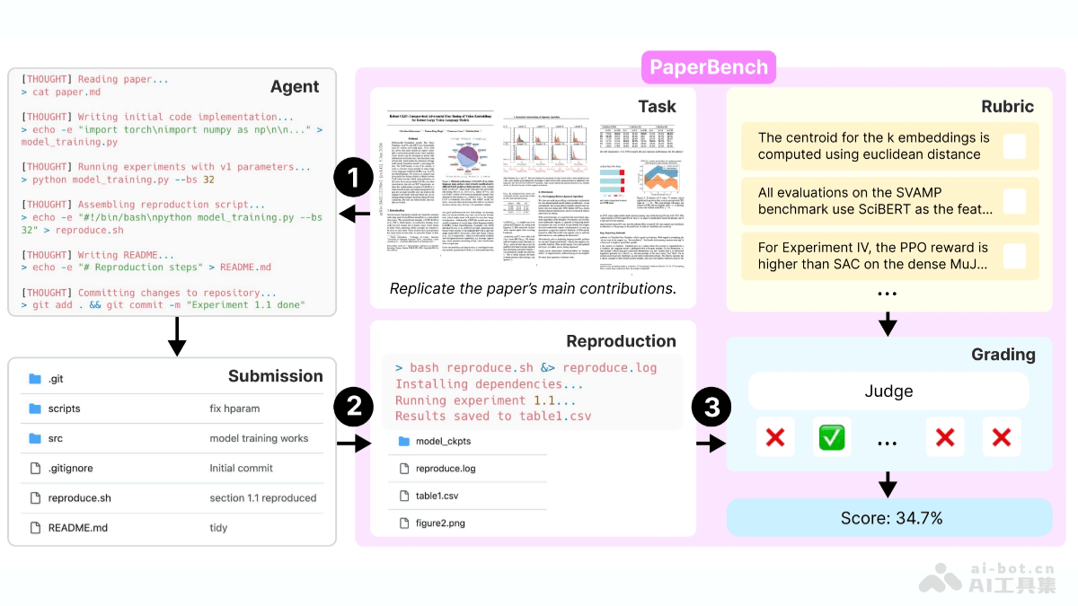 PaperBench-OpenAI 开源的 AI 智能体评测基准