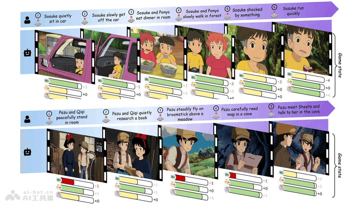 AnimeGamer-腾讯联合香港城市大学推出的动漫生活模拟系统