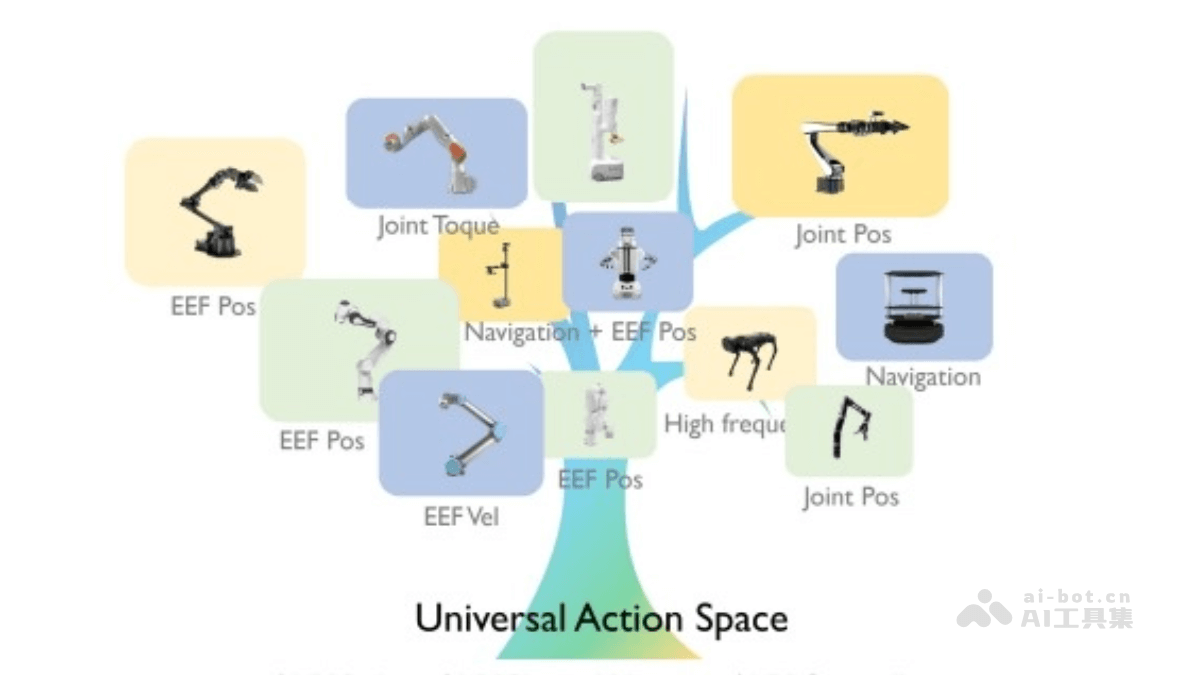 UniAct-清华、商汤、北大、上海AI Lab共同推出的具身基础模型框架