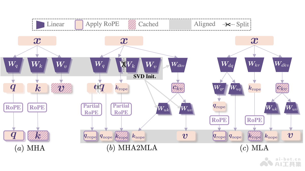 MHA2MLA-复旦、上海AI Lab等推出优化LLM推理效率的方法