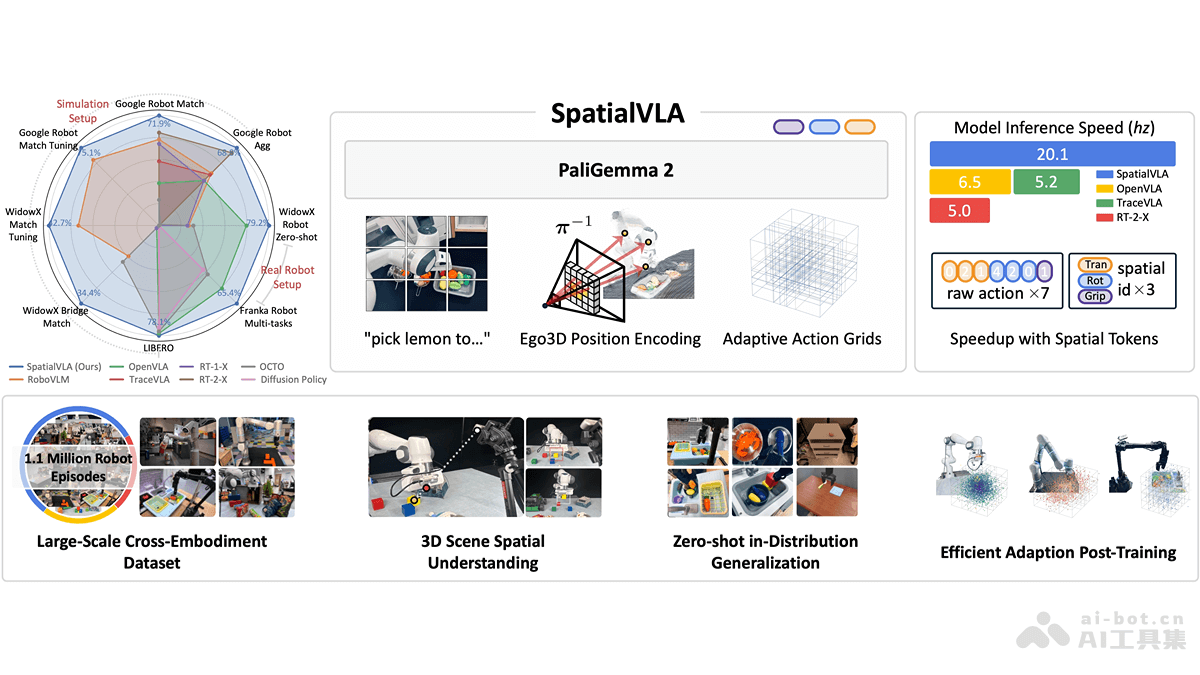 SpatialVLA-上海 AI Lab 联合上科大等推出的空间具身通用操作模型
