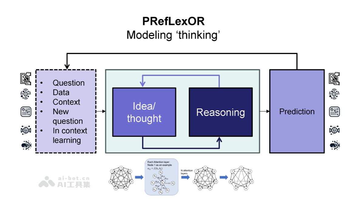 PRefLexOR-MIT 团队推出的新型自学习AI框架