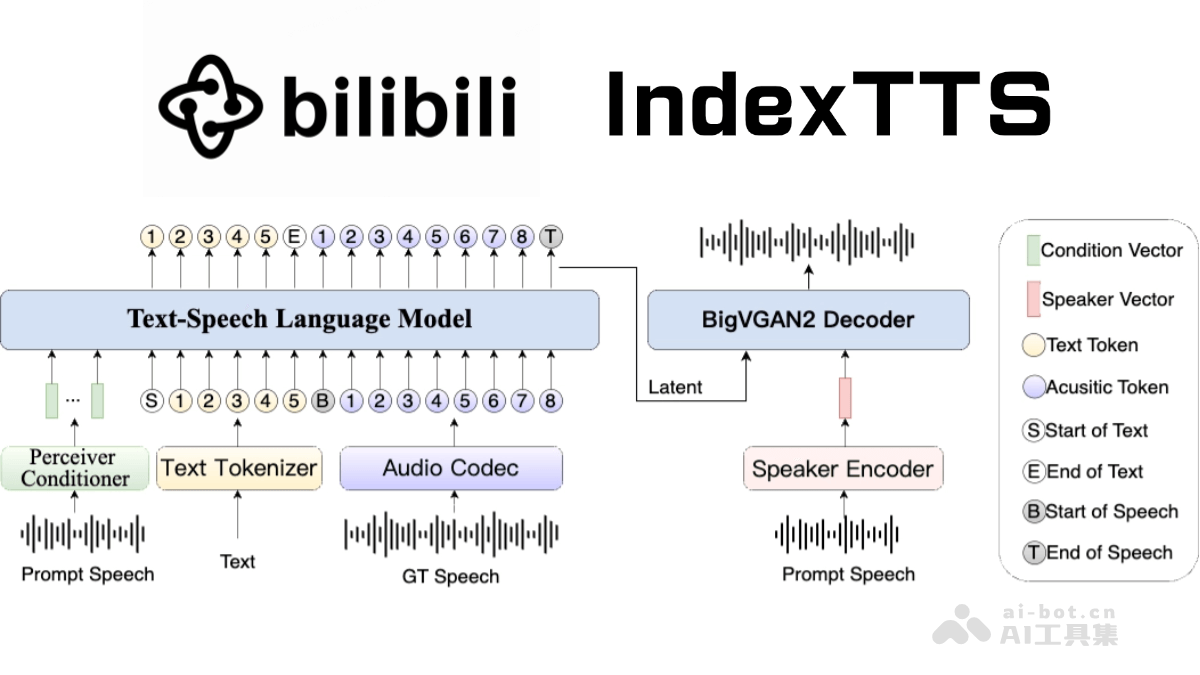 IndexTTS-B 站推出的文本转语音模型，支持拼音纠正汉字发音