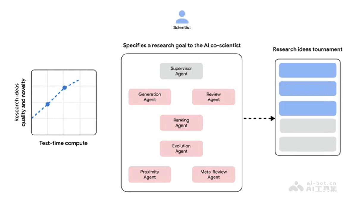 AI co-scientist-谷歌推出多智能体协作的 AI 科研助手