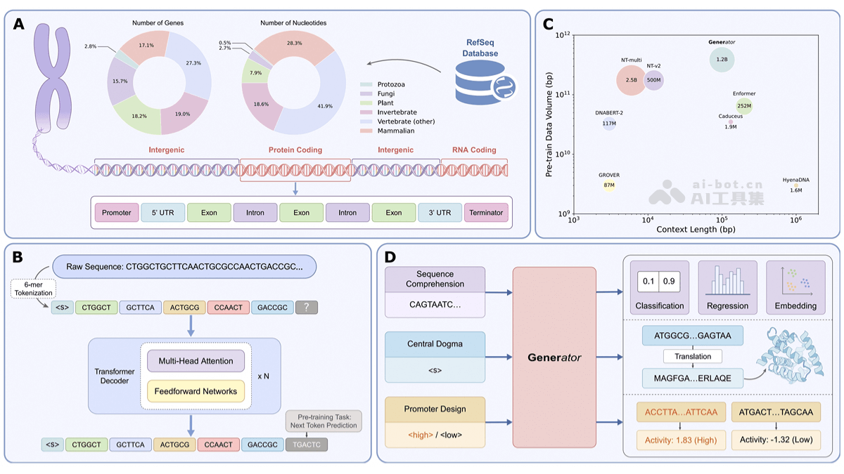 GENERator-阿里 AI for Science 团队等推出的生成式 DNA 大模型