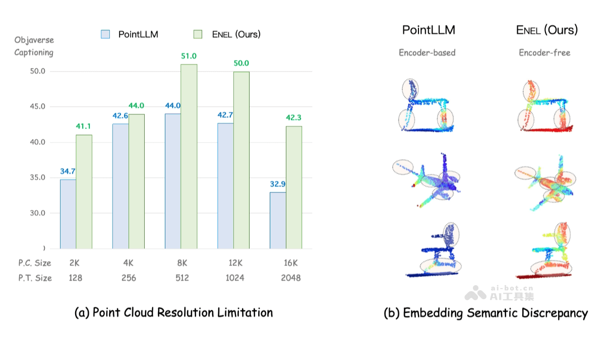 ENEL-上海 AI Lab 推出的无编码器3D大型多模态模型