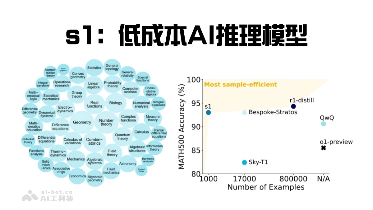 s1-斯坦福和华盛顿大学推出低成本、高性能的AI推理模型