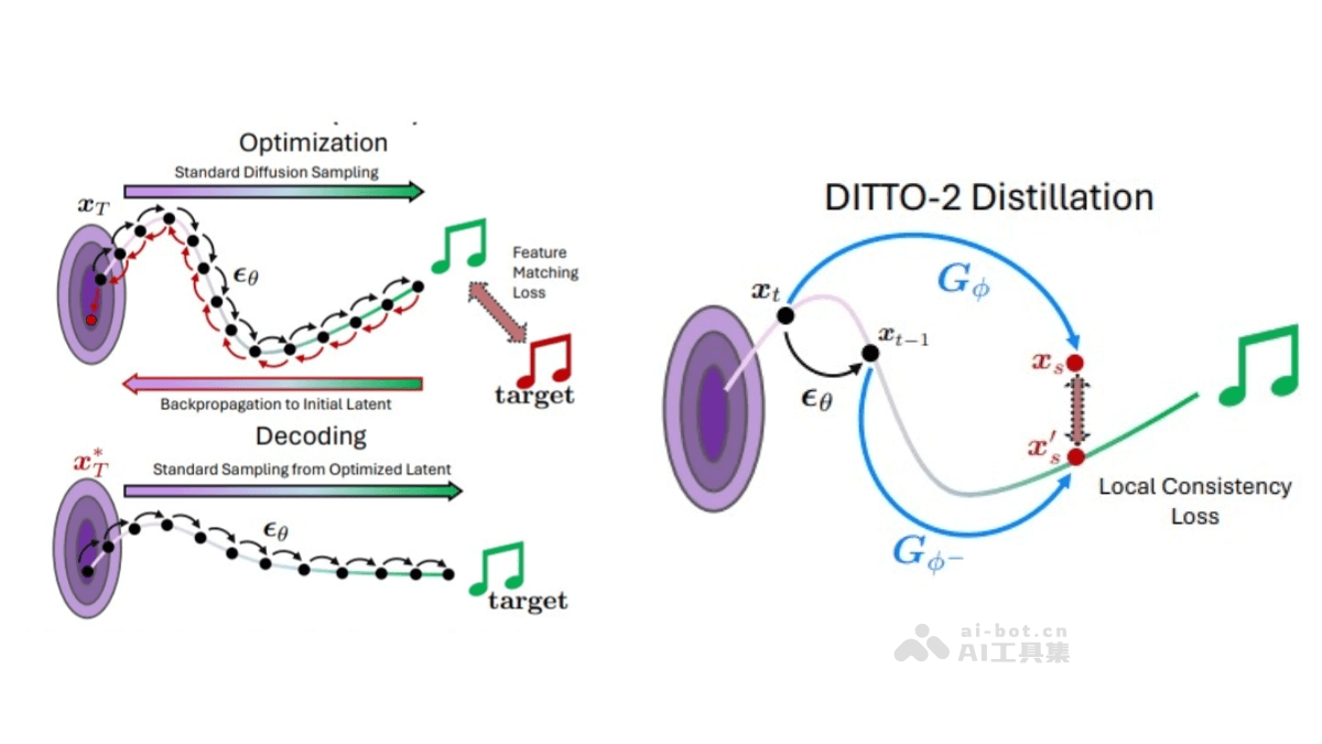 DITTO-2-Adobe 联合加大推出的音乐生成模型