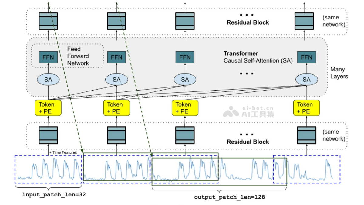 TimesFM 2.0-谷歌研究团队开源的时间序列预测模型