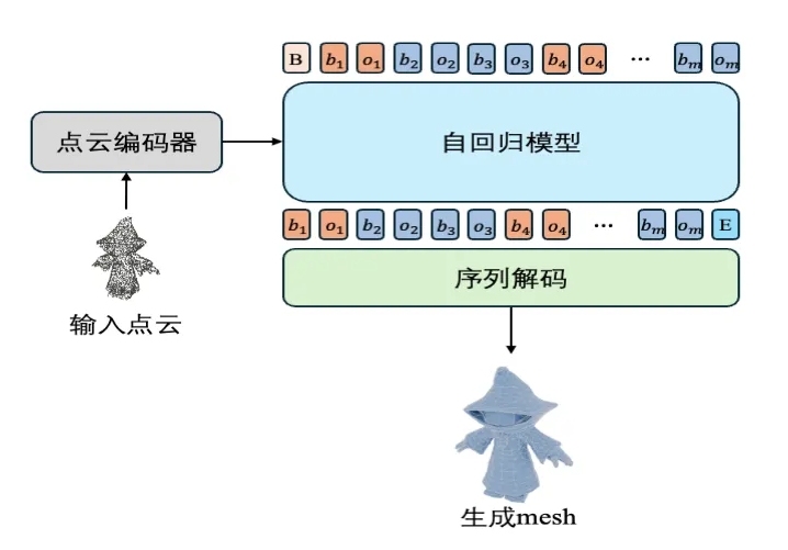 腾讯混元3D-PolyGen：游戏建模的新时代已经到来