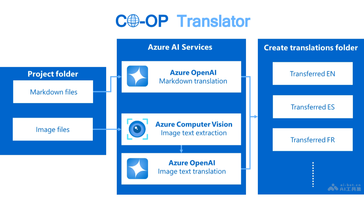 Co-op Translator-微软推出面向开发者的开源多语言翻译工具