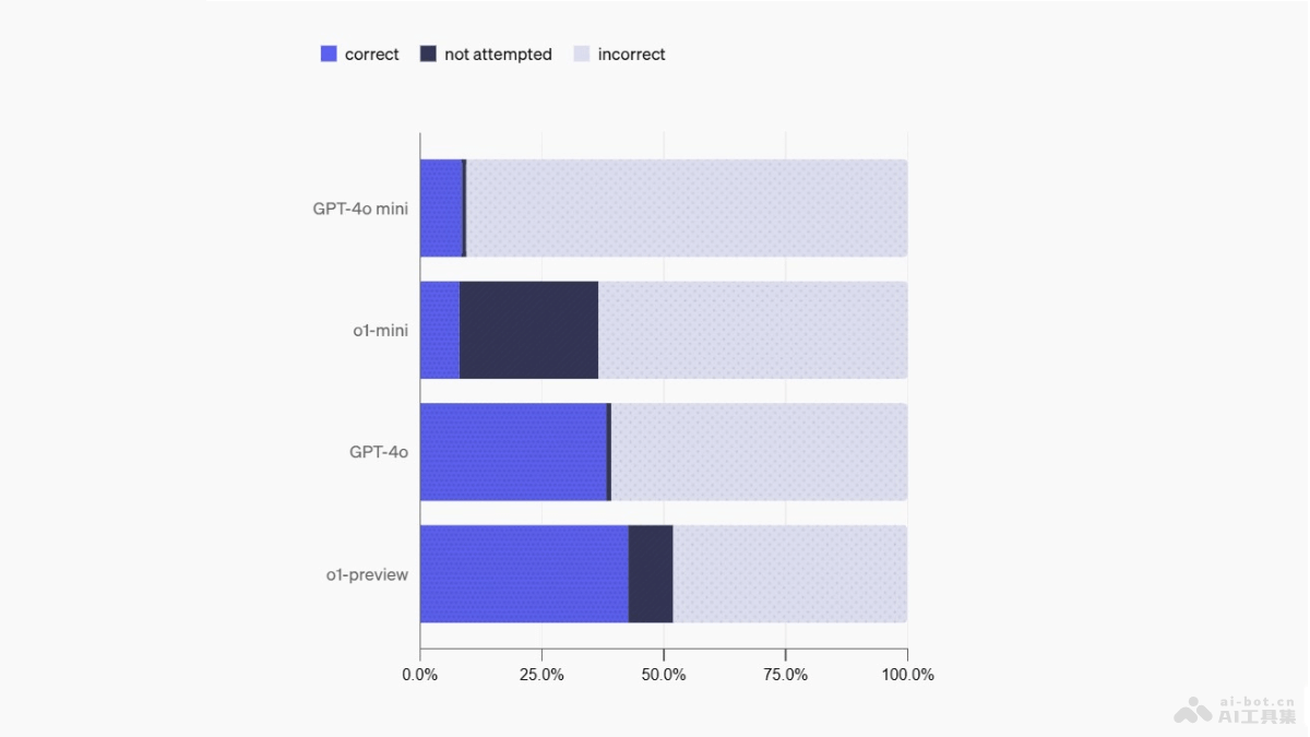 SimpleQA-OpenAI开源的新基准，用于评估前沿模型的事实准确性