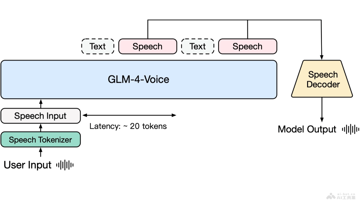 GLM-4-Voice-智谱AI推出的端到端情感语音模型