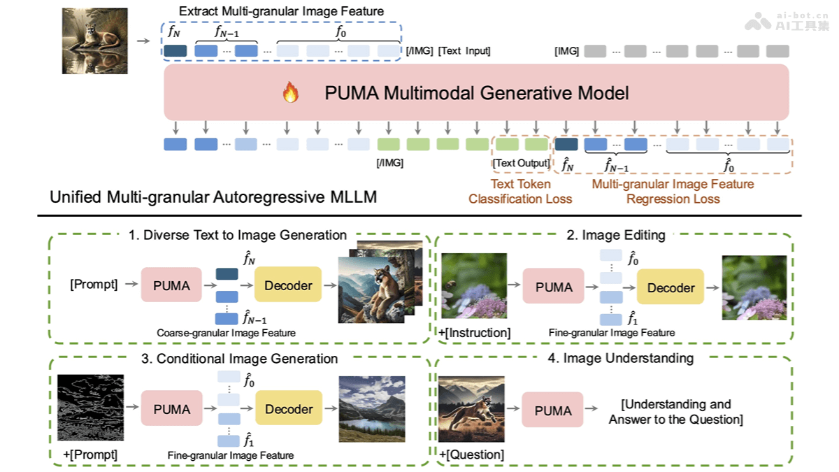 PUMA-多粒度策略统一的多模态大语言模型