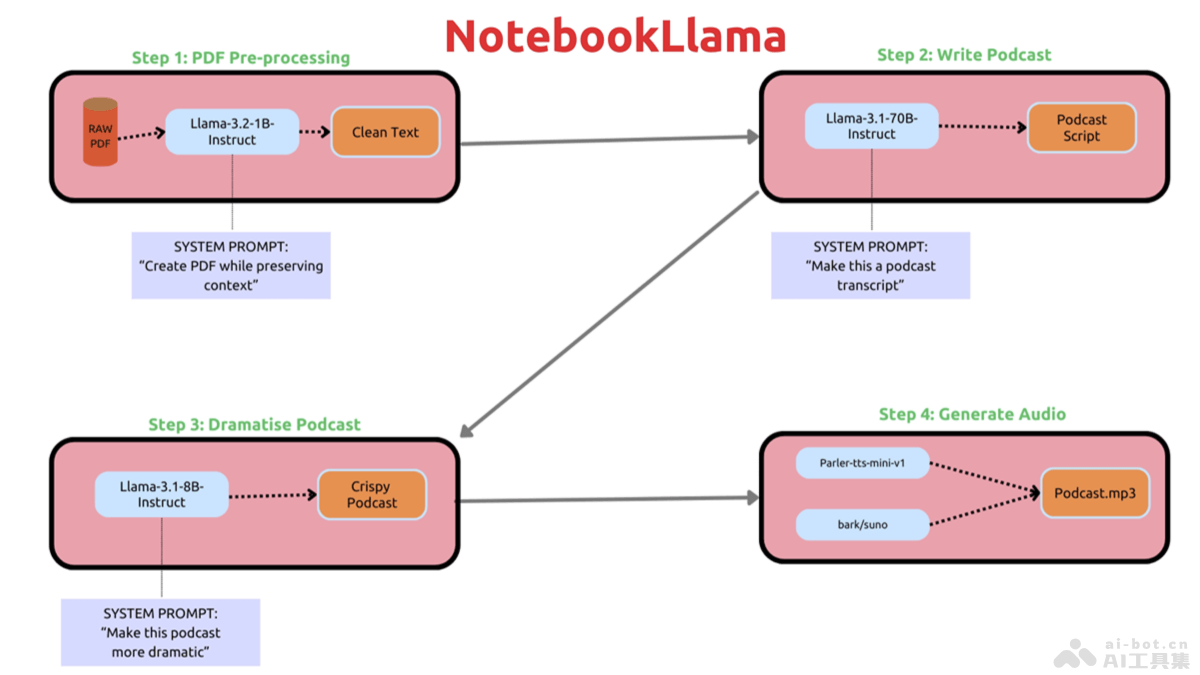 NotebookLlama-Meta推出的PDF转播客内容的开源项目