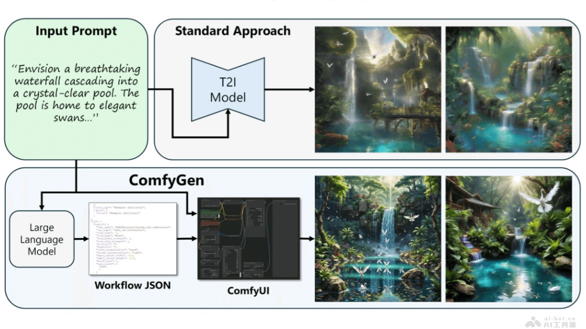 ComfyGen-英伟达联合特拉维夫推出的文本到图像生成系统
