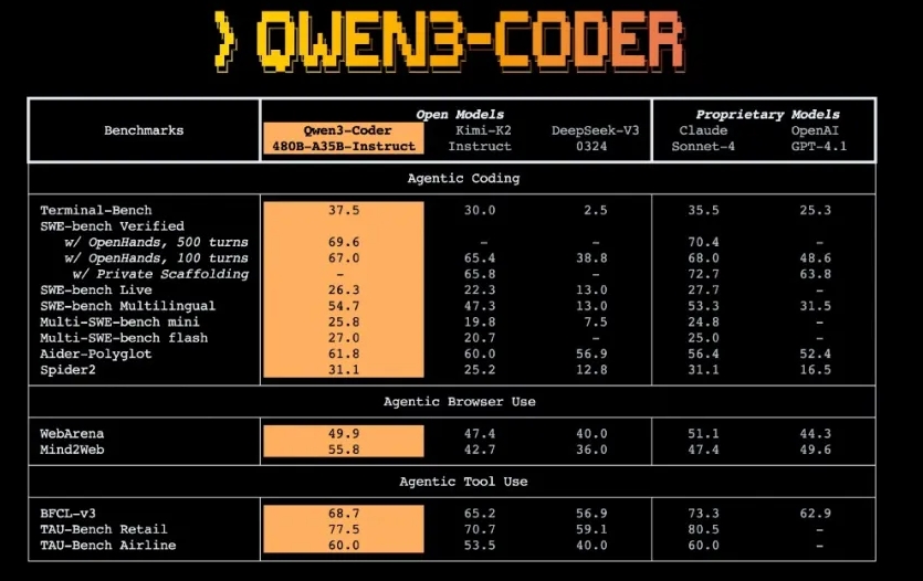 最新开源！通义千问发布Qwen3-Coder编程大模型