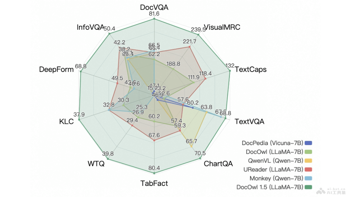 mPLUG-DocOwl 1.5-阿里开源的多模态大型语言模型