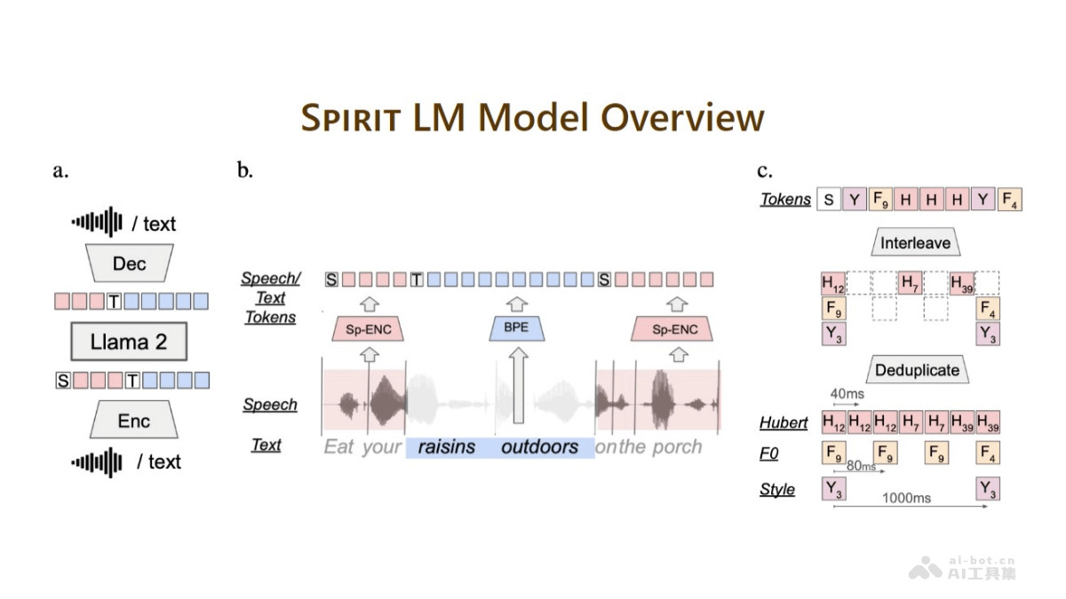 Spirit LM-Meta推出多模态语言模型，无缝集成语音和文本