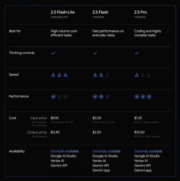 谷歌Gemini 2.5 Flash-Lite稳定版发布：速度、成本双突破，开发者新利器来了！